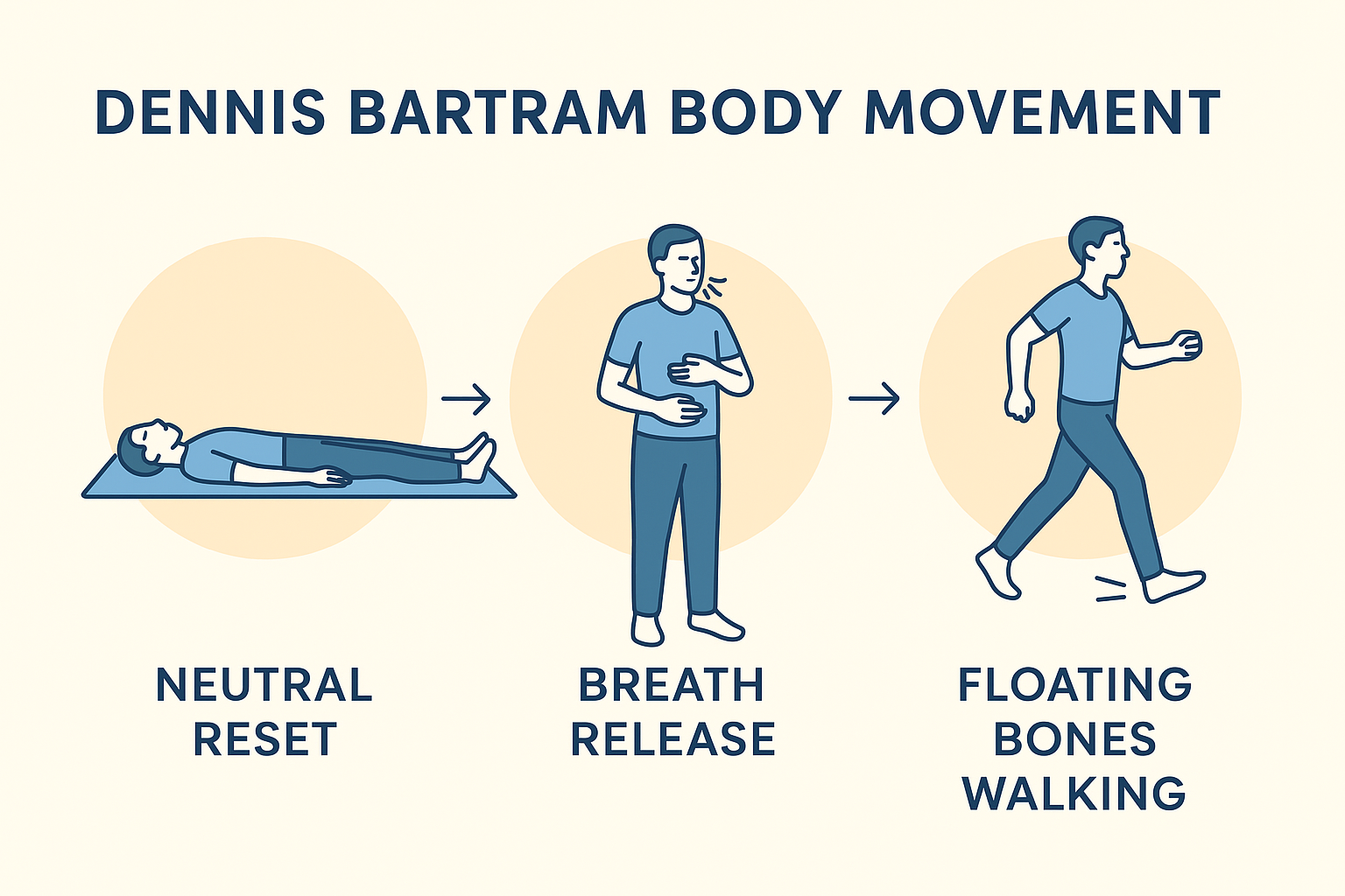 Walking Mechanics: Hips & Spine Working Together Naturally